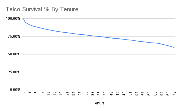 Telco Subscriber Survival Curve