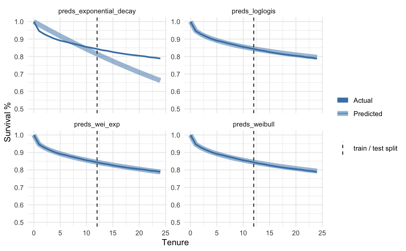 Parametric Models & Telco Survival